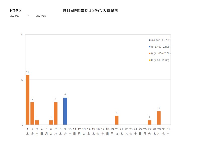 日付時間帯別ピコタン202408グラフ